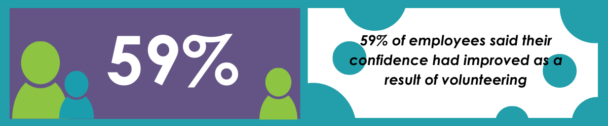 59% of employees said their confidence had improved as a result of volunteering